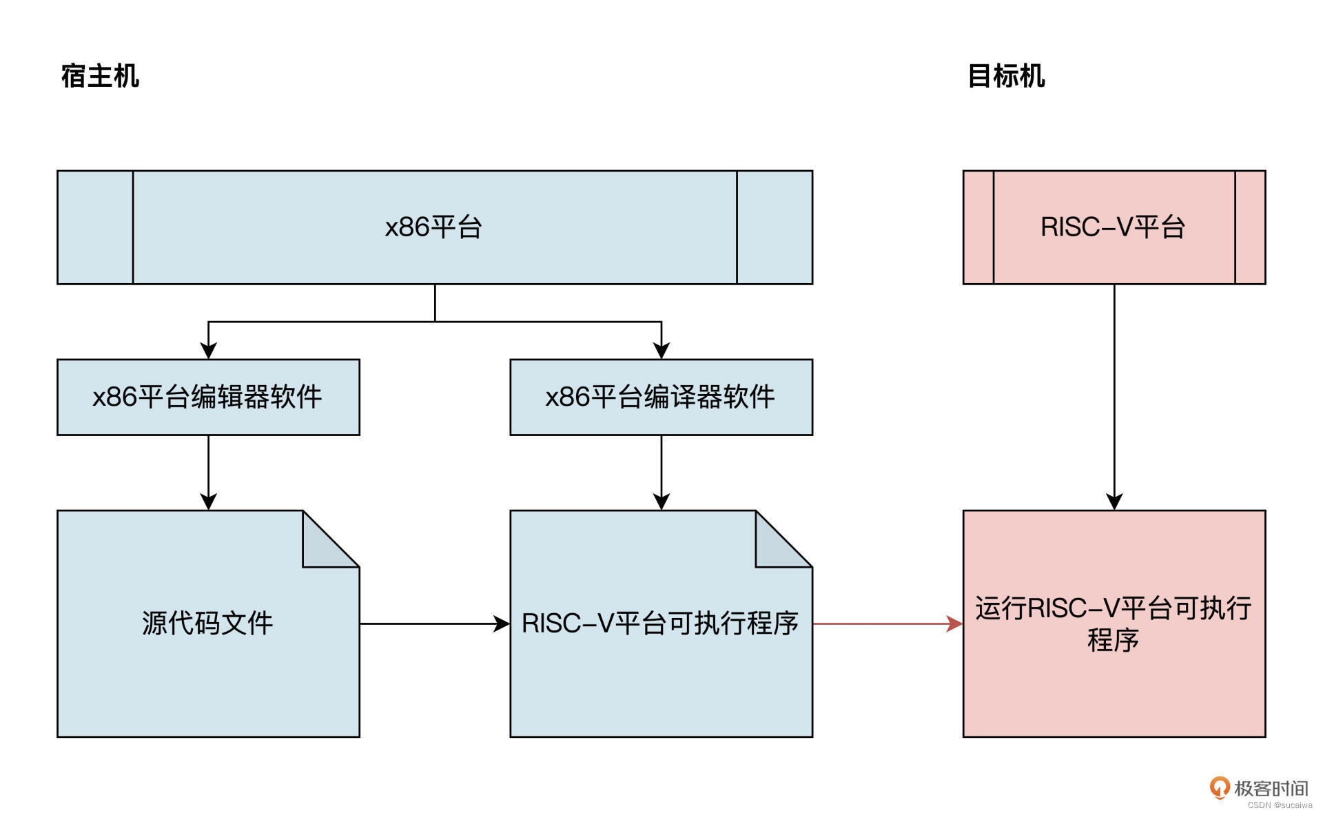 qemu virtio参数 qemu risc-v_qemu virtio参数_02