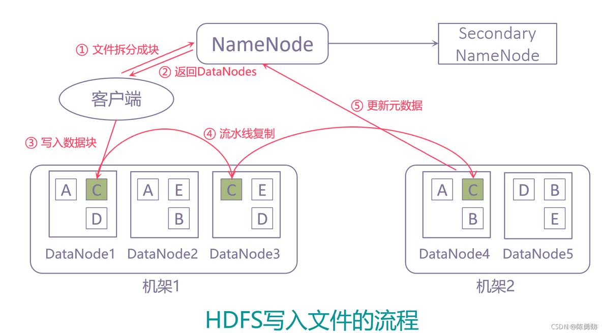 HDFS的特点 hdfs的相关概念_big data_03