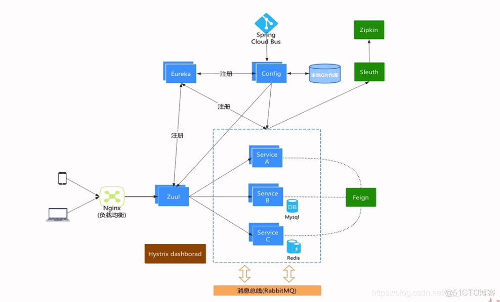 spring cloud vue实战 pdf springcloud教程_SpringCloud_02