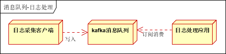 kafka topic配置groupId kafka topic not present_消息队列_07