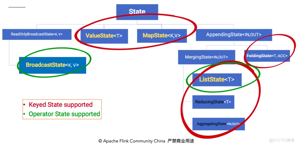 flink对checkpoint状态设置ttl flink state checkpoint_数据