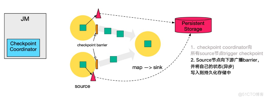 flink对checkpoint状态设置ttl flink state checkpoint_flink_09