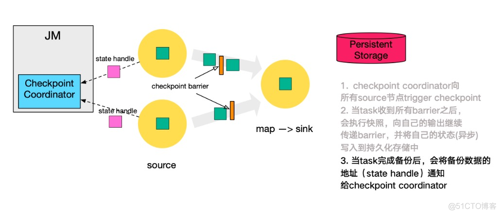 flink对checkpoint状态设置ttl flink state checkpoint_flink_10