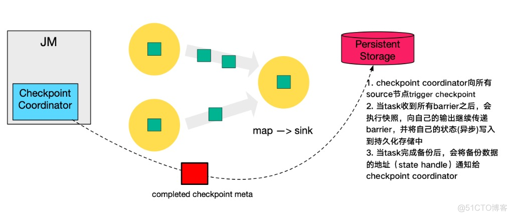 flink对checkpoint状态设置ttl flink state checkpoint_数据_13