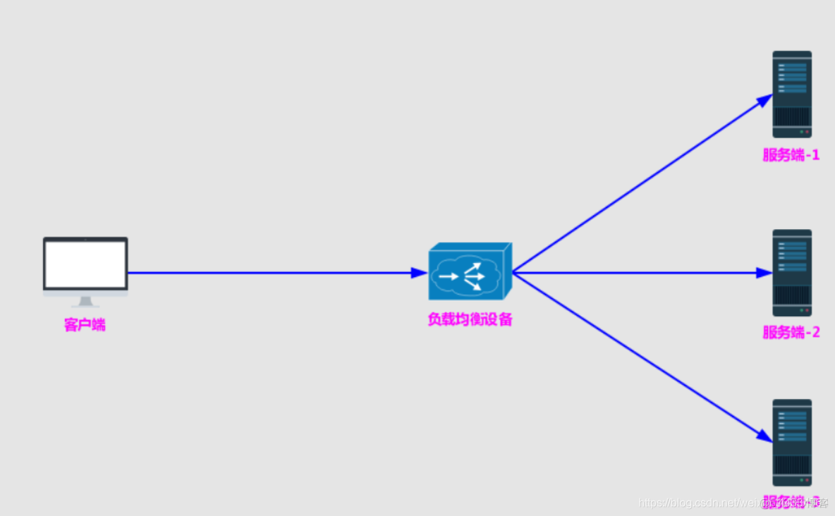 负载均衡主备 负载均衡的设备_分布式