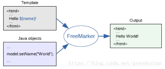 freemarker生成pdf换行 freemarker生成java代码_代码生成器