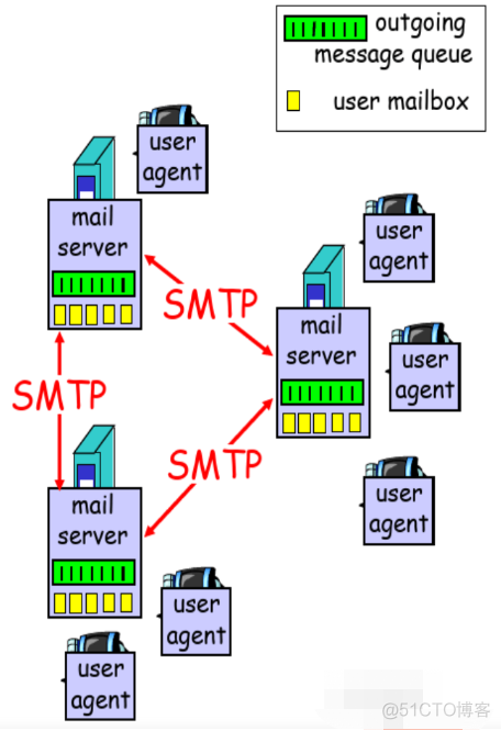 email网络层次结构 email的网络协议_邮件服务器