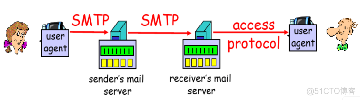 email网络层次结构 email的网络协议_邮件服务器_11