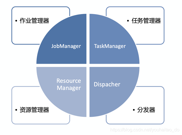 flink框架结构 flink 架构图_大数据