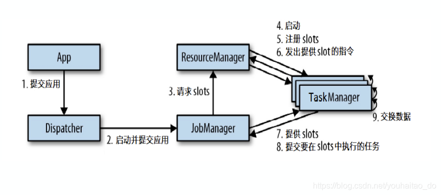 flink框架结构 flink 架构图_java_02