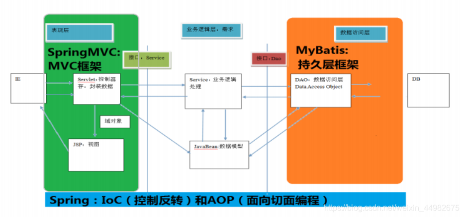 Spring MVC前后台接口设计 spring mvc的入口_mvc