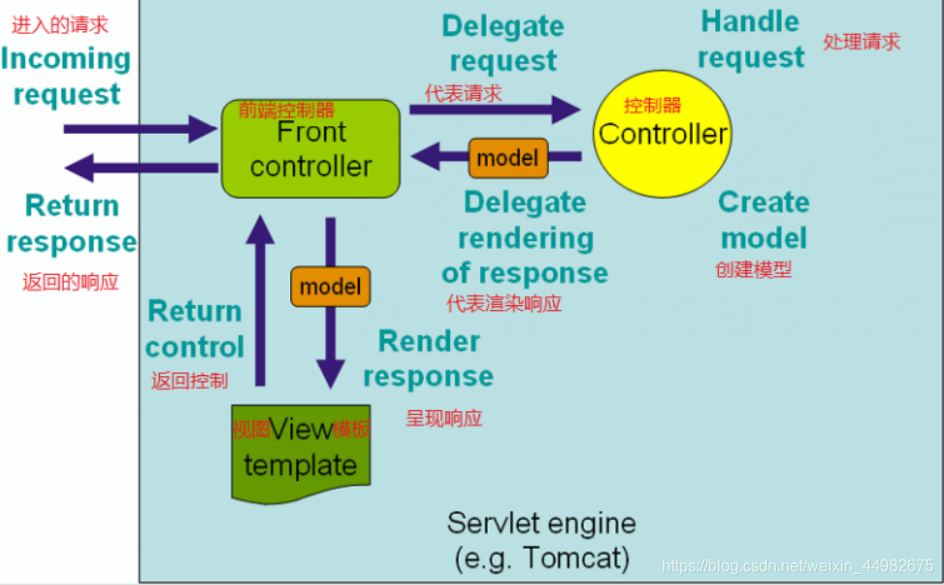 Spring MVC前后台接口设计 spring mvc的入口_MVC_03