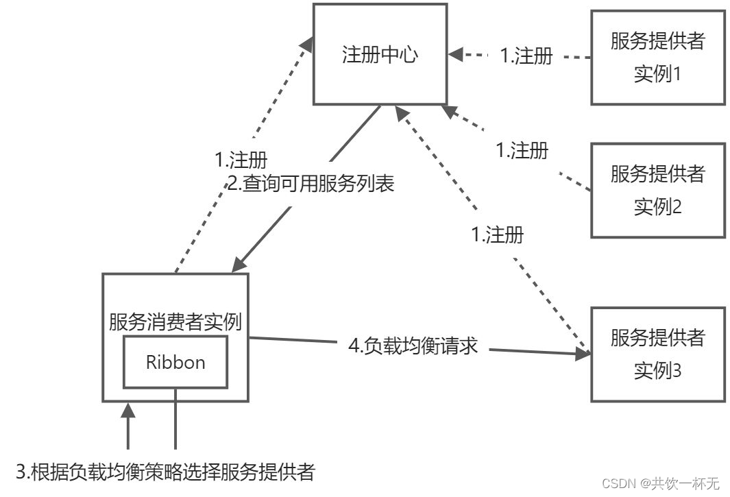 springboot配置负载均衡 spring cloud 负载均衡_负载均衡