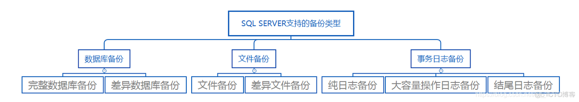 备份集中的数据库备份与现有emo数据库不同 备份数据库的作用_SQL_05