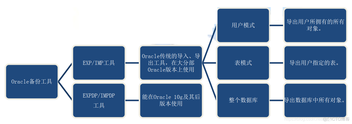 备份集中的数据库备份与现有emo数据库不同 备份数据库的作用_数据库_11