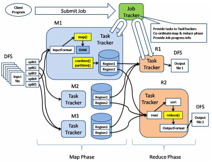 mapreduce 作业失败后tmp数据 mapreduce作业的执行流程_Hadoop