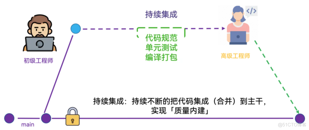 gitlab hooks 代码检查 gitlab代码review_代码规范_08