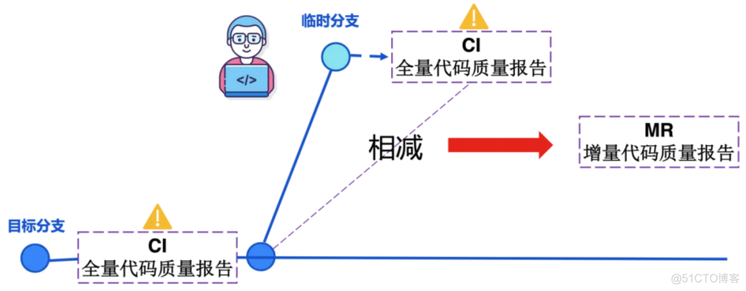 gitlab hooks 代码检查 gitlab代码review_gitlab hooks 代码检查_13