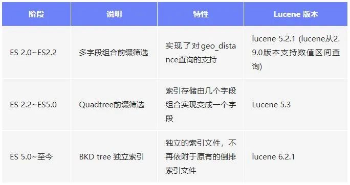 怎么查看es数据磁盘空间 es空间查询_地理位置