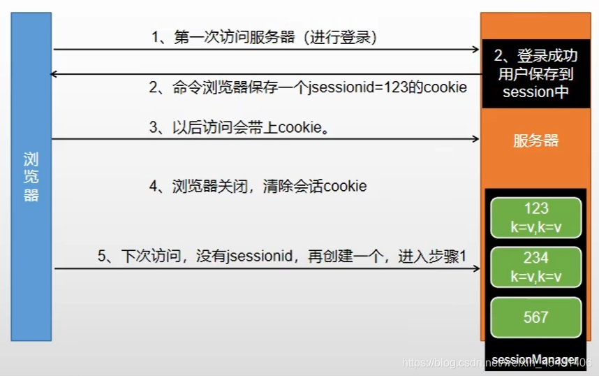 sessionstorge 全局变量 session全局共享吗_分布式