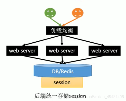 sessionstorge 全局变量 session全局共享吗_负载均衡_05