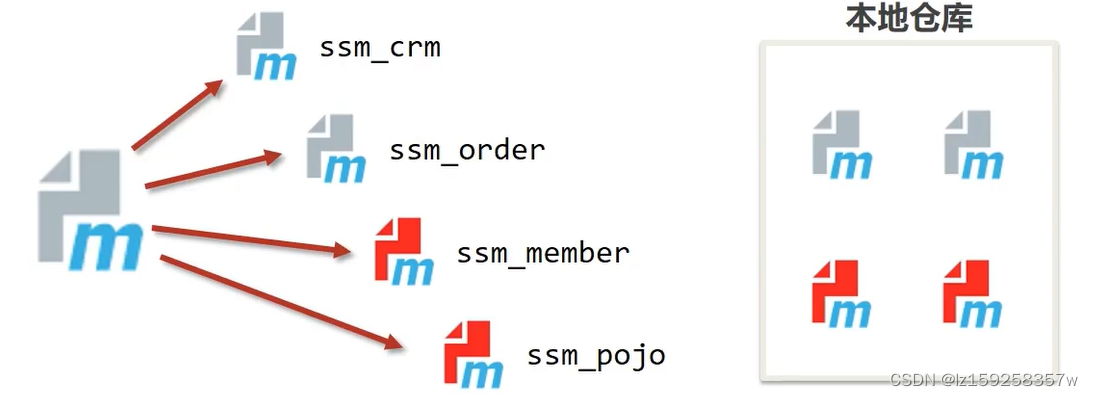 maven的聚合和继承 maven的继承与聚合_java