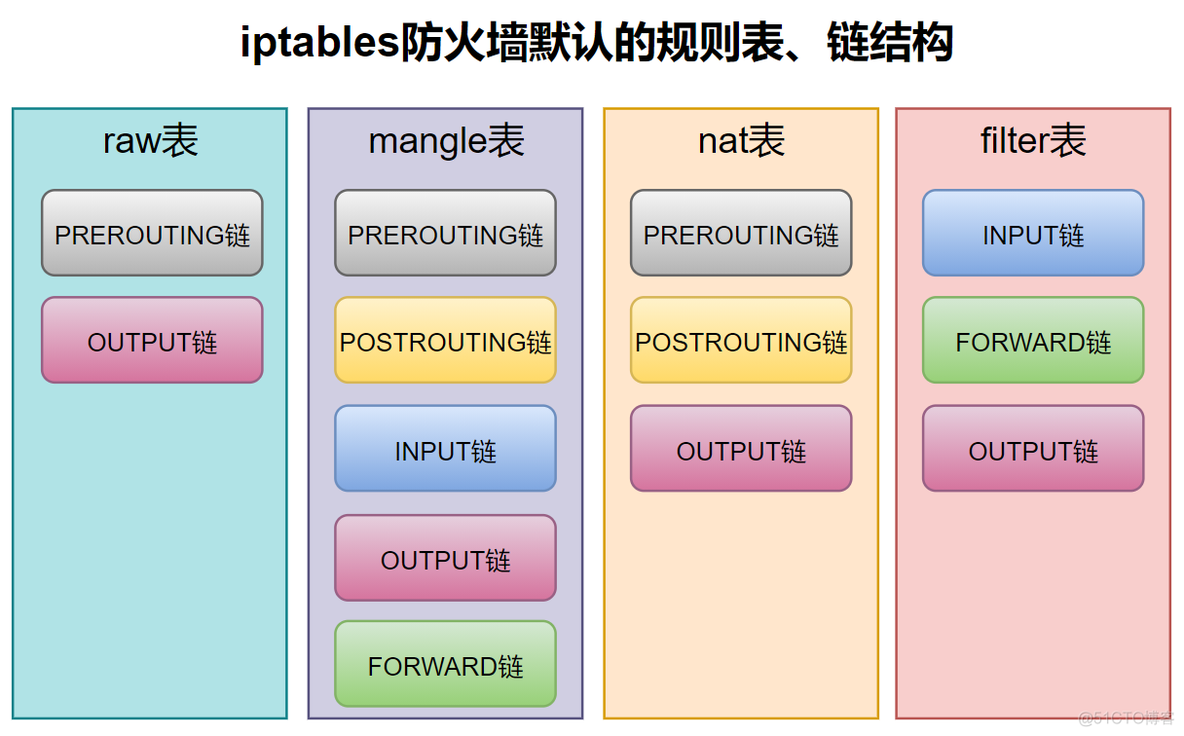 iptables 防火墙增加策略 iptables防火墙配置_系统安全