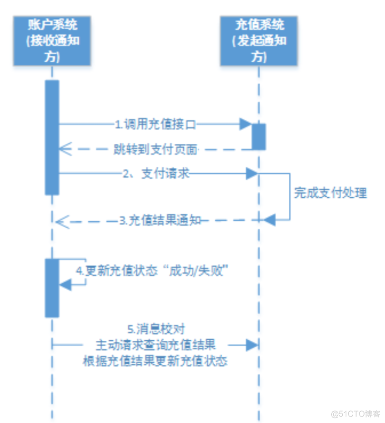 微服务事件总线 微服务之间的事务_数据_11