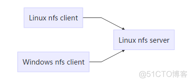 windows10安装nfs客户端 win7安装nfs客户端_运维
