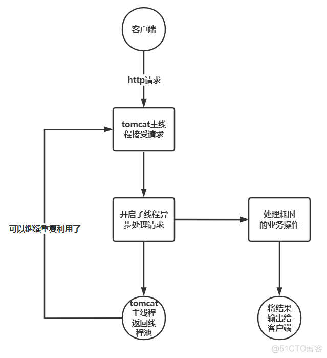 springmvc 高并发支持 springmvc处理并发请求_java_02