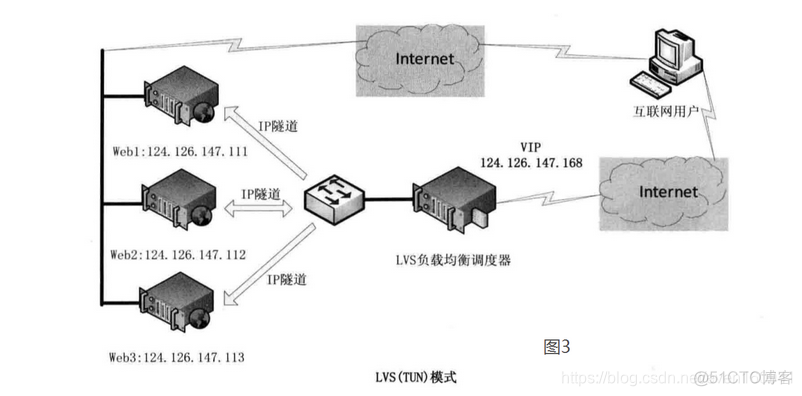 lvs toa模块 lvs几种模式_服务器