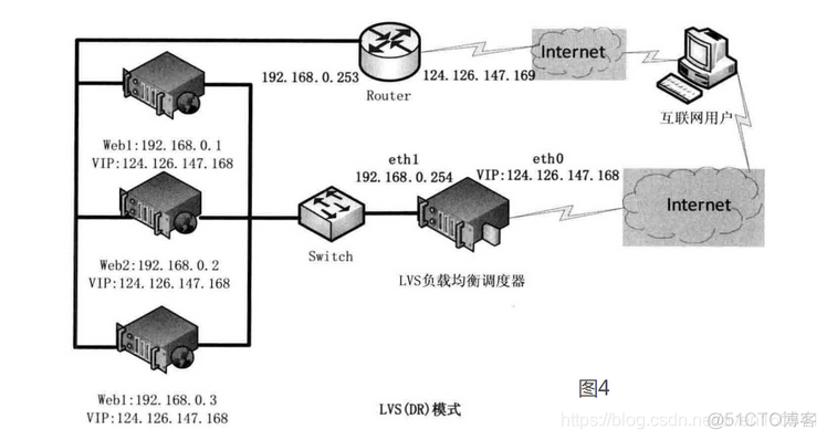 lvs toa模块 lvs几种模式_lvs toa模块_02