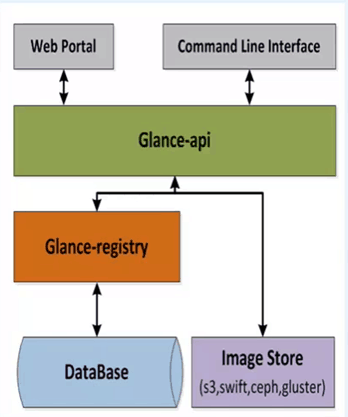 glance 命令 上传镜像 安装glance镜像服务_linux