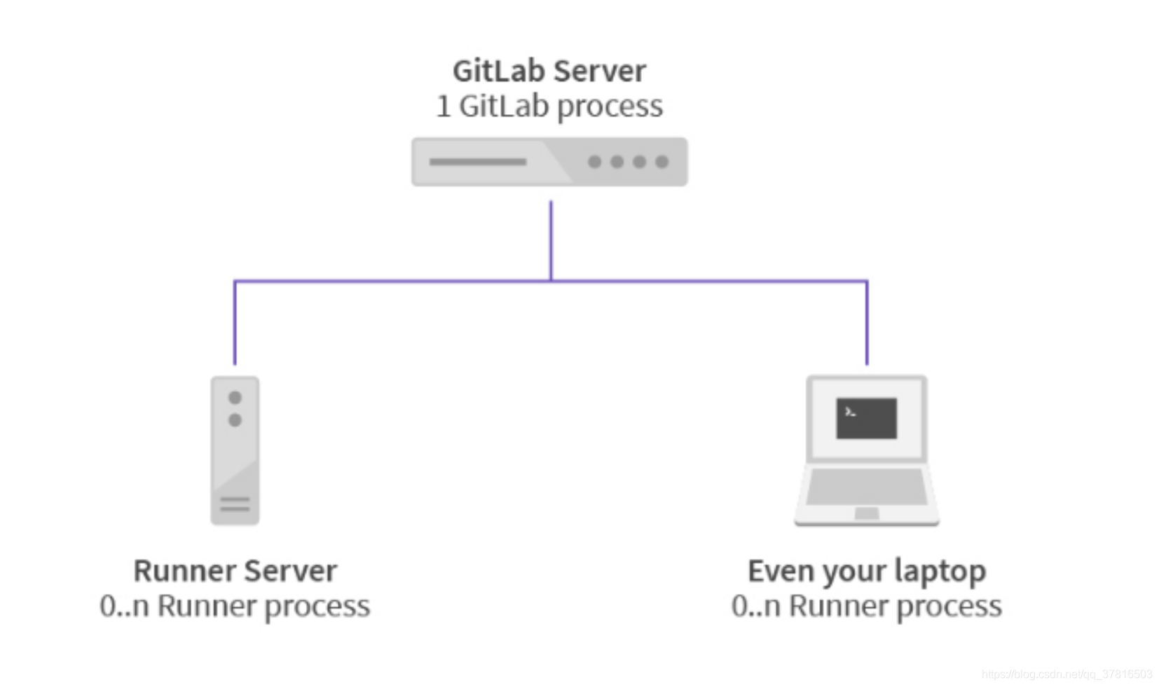 gitlab ci 顶层 image gitlab中cicd_ci_02