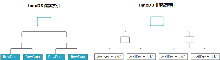 有聚簇索引的表 聚簇索引 主键_数据库