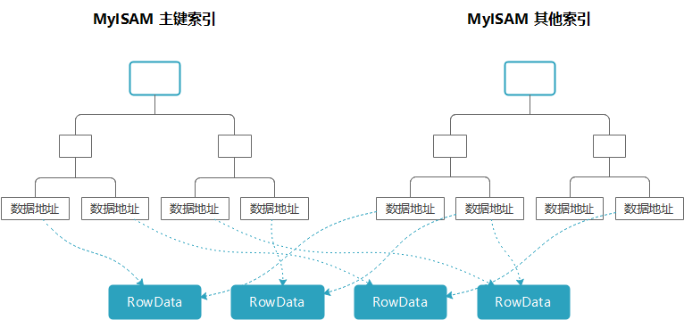 有聚簇索引的表 聚簇索引 主键_mysql_02