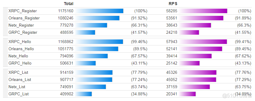 rpc框架原理流程图 rpc框架性能基本比较测试_List_07