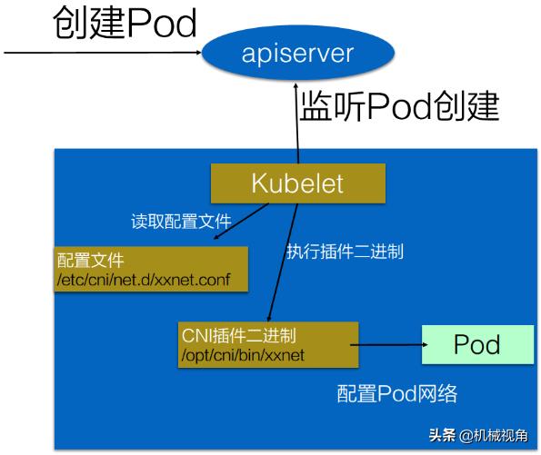 k8s overlay网络和underlay网络 和flannel k8s网络组件对比_ico