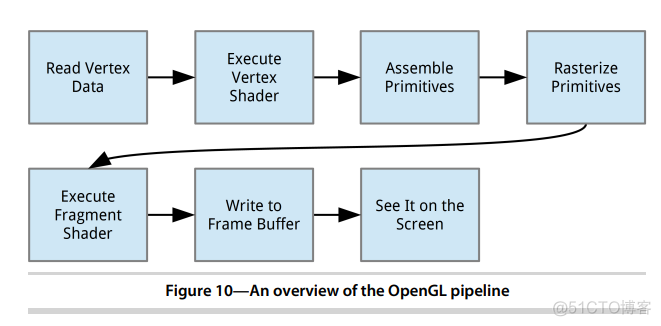 OpenGL ES环境搭建ubuntu opengl es2_音视频_04