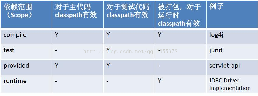 maven 坐标 maven坐标构成_传递性_05