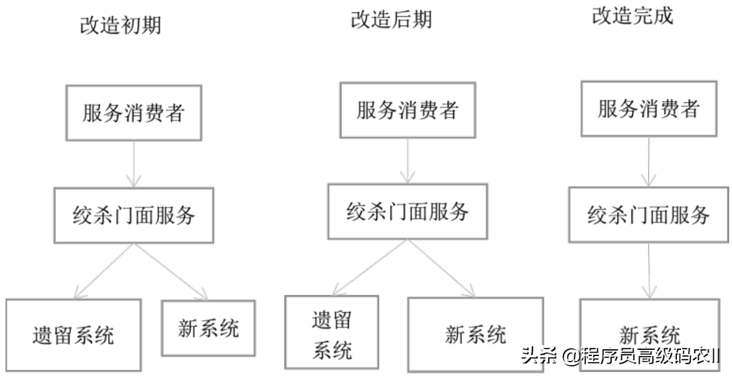 微服务去中心化设计 微服务改造之路_架构