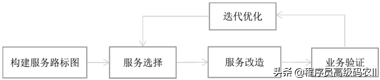 微服务去中心化设计 微服务改造之路_java_03