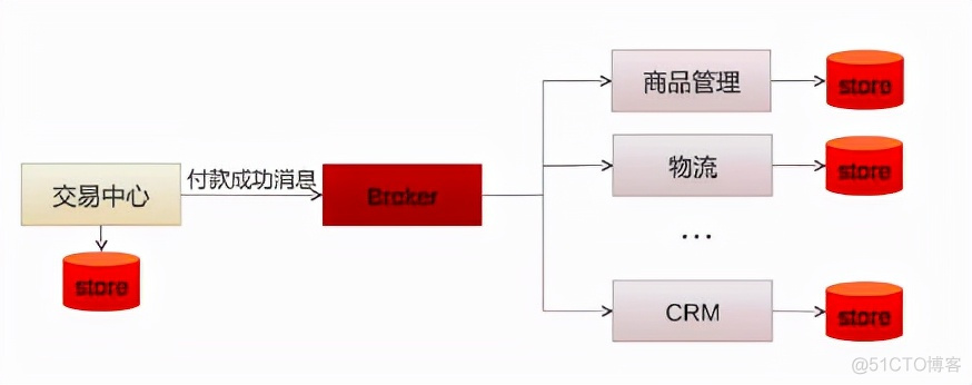 rabbitMQ如何添加一条消息队列 rabbitmq怎么发消息_rabbitmq