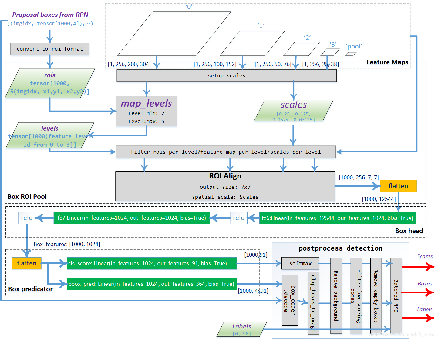 resnet50使用要求 resnet50 fpn_List