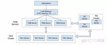 tidb给表加索引 tidb索引结构_数据