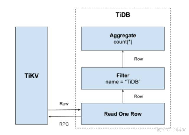 tidb给表加索引 tidb索引结构_SQL_02