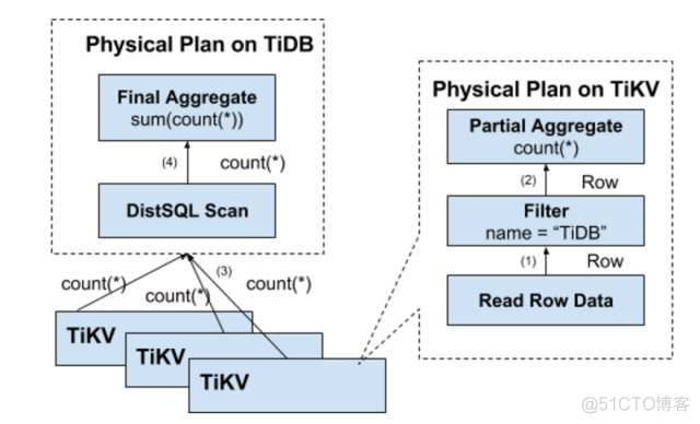 tidb给表加索引 tidb索引结构_RPC_03