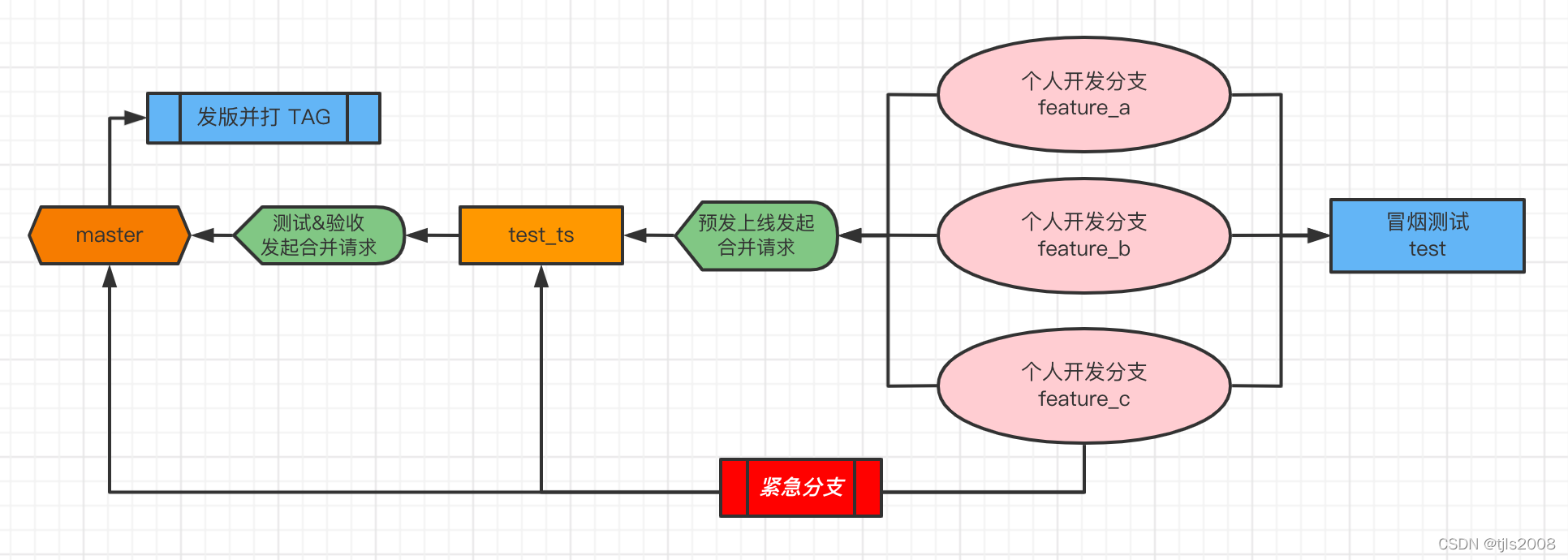 gitlab 分支扫描单元测试 gitlab code review_流程_02