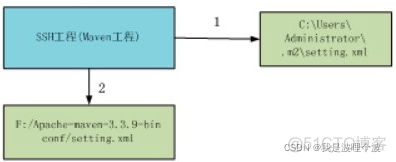 怎么项目是不是maven项目 maven项目和java项目_eclipse_17