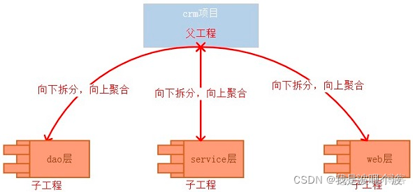 怎么项目是不是maven项目 maven项目和java项目_怎么项目是不是maven项目_75